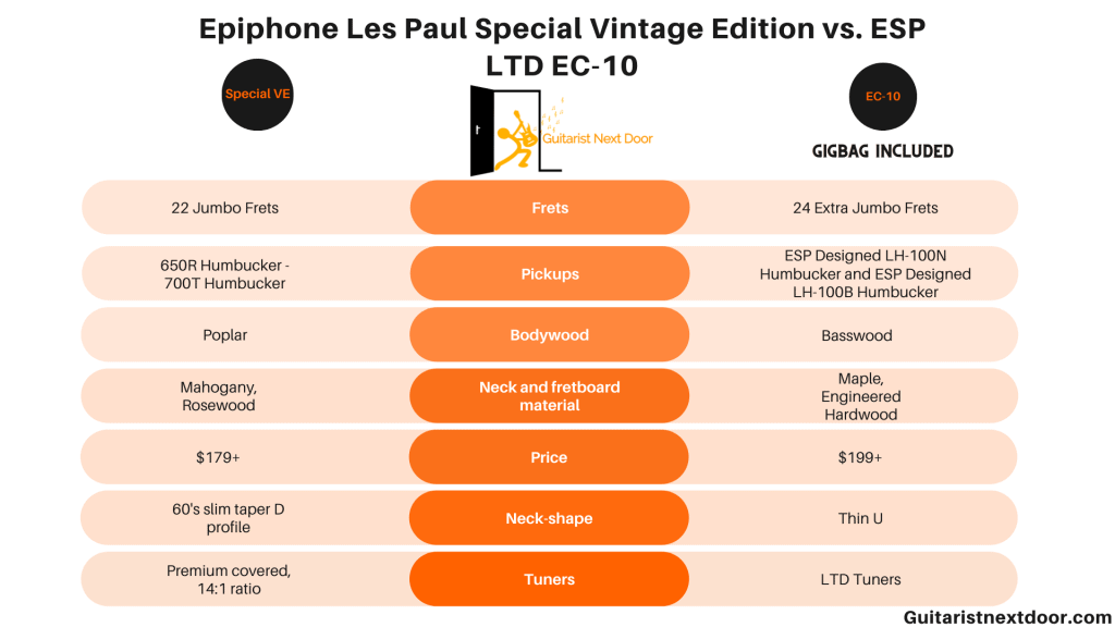 graph compares Epiphone Les Paul Special VE vs. ESP LTD EC-10